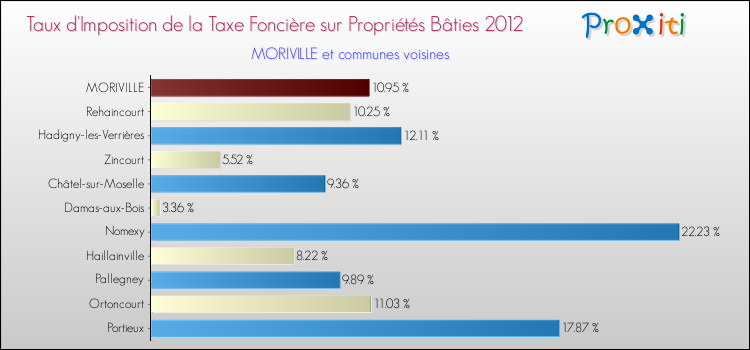Taux d'imposition de la taxe foncière sur le bati 2012 pour MORIVILLE et les communes proches Comparaison des taux d'imposition de la taxe foncière sur le bati 2012 pour MORIVILLE et les communes voisines
