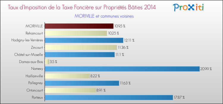 Taux d'imposition de la taxe foncière sur le bati 2014 pour MORIVILLE et les communes proches Comparaison des taux d'imposition de la taxe foncière sur le bati 2014 pour MORIVILLE et les communes voisines