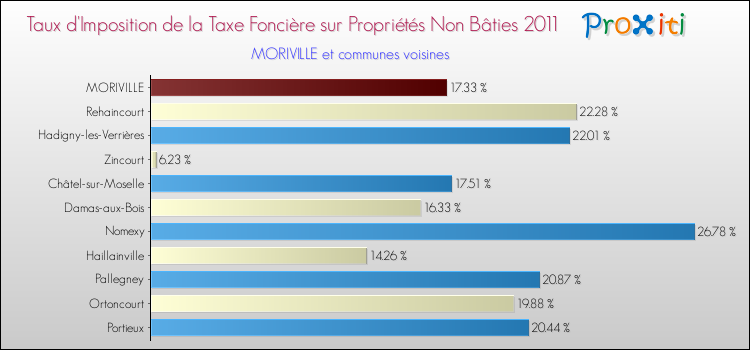 Taux d'imposition de la taxe foncière sur les immeubles et terrains non batis 2011 pour MORIVILLE et les communes proches Comparaison des taux d'imposition de la taxe foncière sur les immeubles et terrains non batis 2011 pour MORIVILLE et les communes voisines