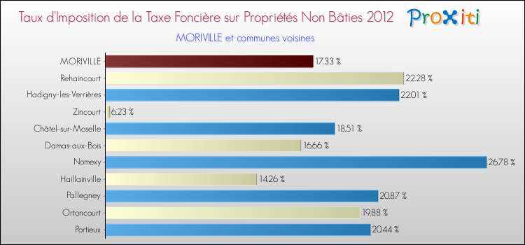 Taux d'imposition de la taxe foncière sur les immeubles et terrains non batis 2012 pour MORIVILLE et les communes proches Comparaison des taux d'imposition de la taxe foncière sur les immeubles et terrains non batis 2012 pour MORIVILLE et les communes voisines