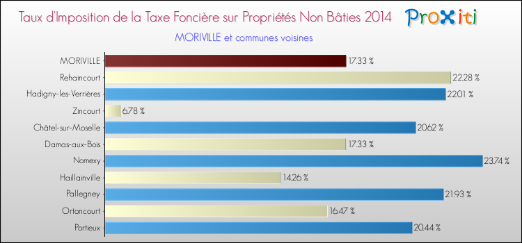 Taux d'imposition de la taxe foncière sur les immeubles et terrains non batis 2014 pour MORIVILLE et les communes proches Comparaison des taux d'imposition de la taxe foncière sur les immeubles et terrains non batis 2014 pour MORIVILLE et les communes voisines