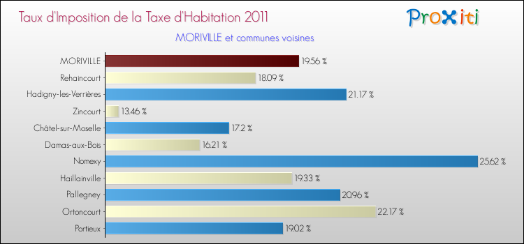 Taux d'imposition de la taxe d'habitation 2011 pour MORIVILLE et les communes proches Comparaison des taux d'imposition de la taxe d'habitation 2011 pour MORIVILLE et les communes voisines