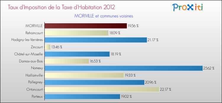 Taux d'imposition de la taxe d'habitation 2012 pour MORIVILLE et les communes proches Comparaison des taux d'imposition de la taxe d'habitation 2012 pour MORIVILLE et les communes voisines
