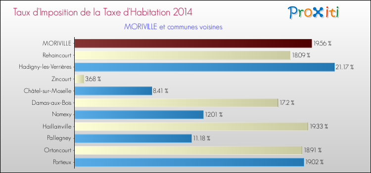 Taux d'imposition de la taxe d'habitation 2014 pour MORIVILLE et les communes proches Comparaison des taux d'imposition de la taxe d'habitation 2014 pour MORIVILLE et les communes voisines