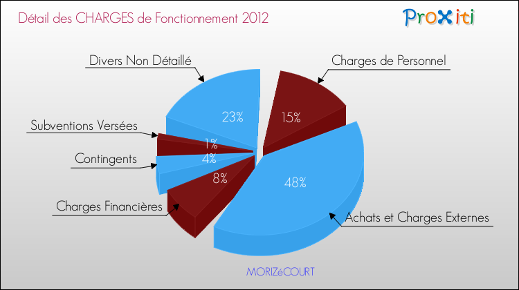 Décomposition des Charges de Fonctionnement 2012 de la commune de MORIZéCOURT Charges de Fonctionnement 2012 pour la commune de MORIZéCOURT