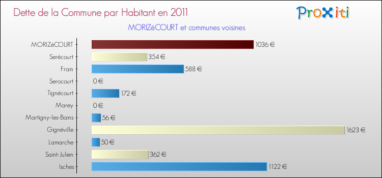 Dette par habitant de la commune en 2011 pour MORIZéCOURT et les communes proches Comparaison de la dette par habitant de la commune en 2011 pour MORIZéCOURT et les communes voisines