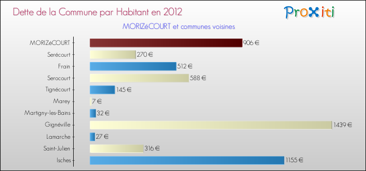 Dette par habitant de la commune en 2012 pour MORIZéCOURT et les communes proches Comparaison de la dette par habitant de la commune en 2012 pour MORIZéCOURT et les communes voisines