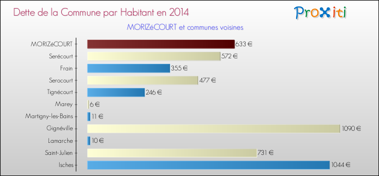 Dette par habitant de la commune en 2014 pour MORIZéCOURT et les communes proches Comparaison de la dette par habitant de la commune en 2014 pour MORIZéCOURT et les communes voisines