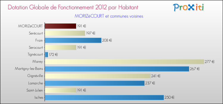 Montant des dotations globales de fonctionnement DGF par Habitant pour MORIZéCOURT et les communes proches Comparaison des des dotations globales de fonctionnement DGF par habitant pour MORIZéCOURT et les communes voisines