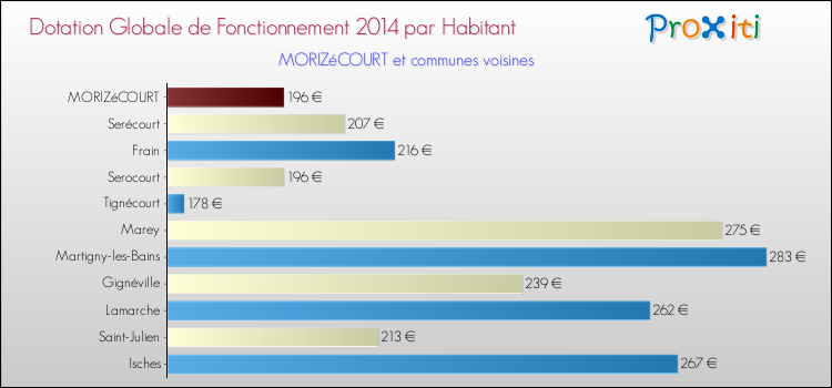 Montant des dotations globales de fonctionnement DGF par Habitant pour MORIZéCOURT et les communes proches en 2014. Comparaison des des dotations globales de fonctionnement DGF par habitant pour MORIZéCOURT et les communes voisines en 2014.