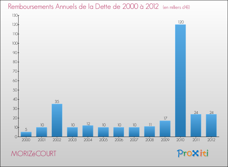 Evolution de l'annuité de la dette pour la commune de MORIZéCOURT de 2000 à 2012 Annuités de la dette pour MORIZéCOURT de 2000 à 2012