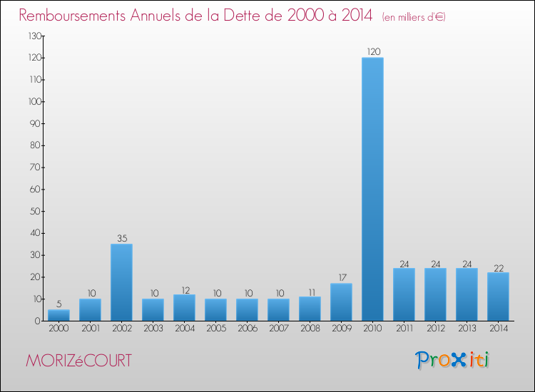 Evolution de l'annuité de la dette pour la commune de MORIZéCOURT de 2000 à 2014 Annuités de la dette pour MORIZéCOURT de 2000 à 2014