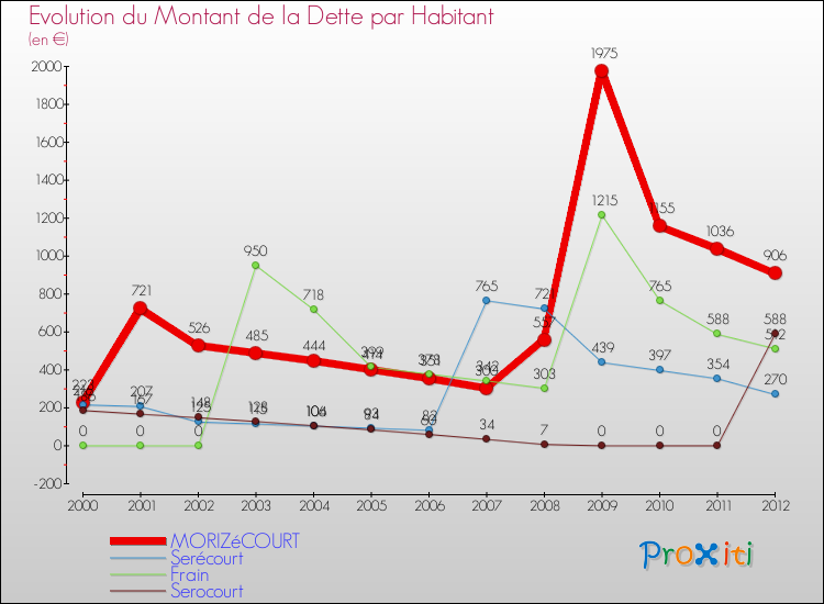 Evolution de la dette par habitant pour la commune de MORIZéCOURT et les communes proches de 2000 à 2012 Comparaison de la dette par habitant pour MORIZéCOURT et les communes voisines de 2000 à 2012