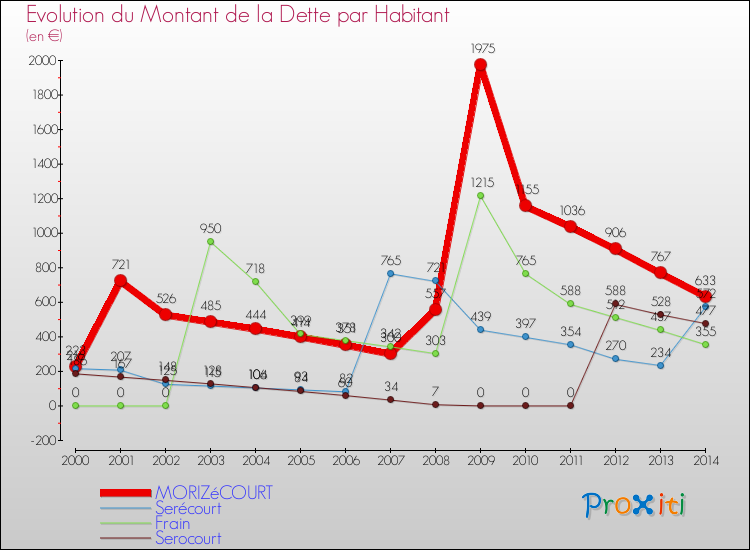 Evolution de la dette par habitant pour la commune de MORIZéCOURT et les communes proches de 2000 à 2014 Comparaison de la dette par habitant pour MORIZéCOURT et les communes voisines de 2000 à 2014