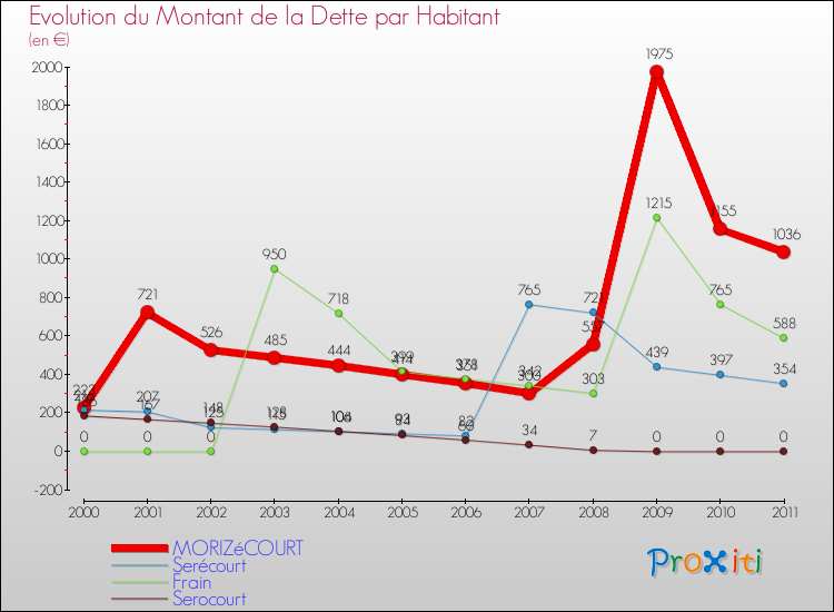 Evolution de la dette par habitant pour la commune de MORIZéCOURT et les communes proches Comparaison de la dette par habitant pour MORIZéCOURT et les communes voisines