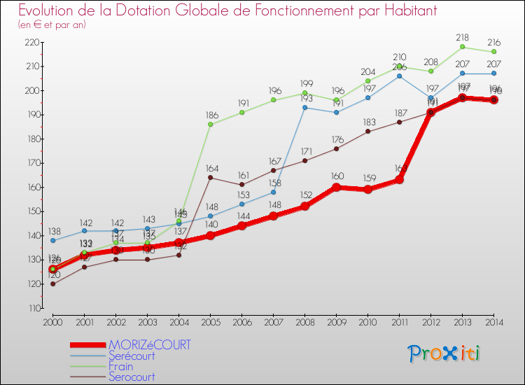 Evolution et montant de la dotation globale de fonctionnement par Habitant pour MORIZéCOURT et les communes proches de 2000 à 2014. Comparaison des dotations globales de fonctionnement par habitant pour MORIZéCOURT et les communes voisines de 2000 à 2014.