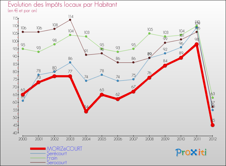Evolution et montant des impôts locaux par Habitant pour MORIZéCOURT et les communes proches Comparaison des impôts locaux par habitant pour MORIZéCOURT et les communes voisines