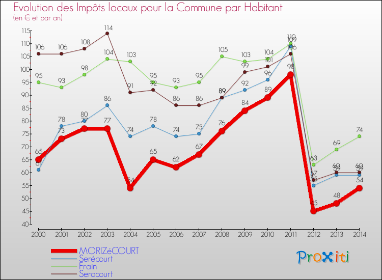 Evolution et montant des impôts locaux par Habitant pour MORIZéCOURT et les communes proches de 2000 à 2014 Comparaison des impôts locaux par habitant pour MORIZéCOURT et les communes voisines de 2000 à 2014