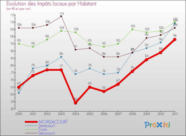 Evolution et montant des impôts locaux par Habitant pour MORIZéCOURT et les communes proches Comparaison des impôts locaux par habitant pour MORIZéCOURT et les communes voisines