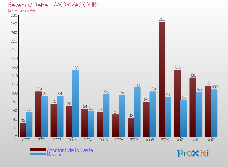 Evolution comparée de la dette et des revenus pour la commune de MORIZéCOURT de 2000 à 2012 Comparaison de la dette et des revenus pour MORIZéCOURT de 2000 à 2012