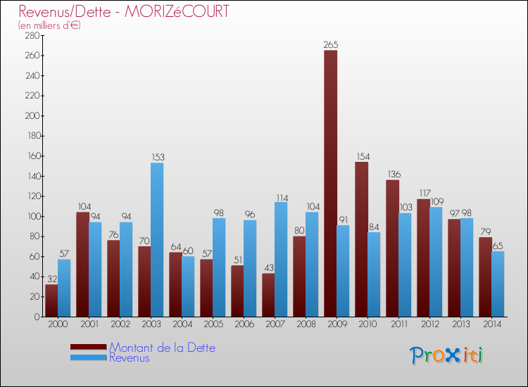 Evolution comparée de la dette et des revenus pour la commune de MORIZéCOURT de 2000 à 2014 Comparaison de la dette et des revenus pour MORIZéCOURT de 2000 à 2014