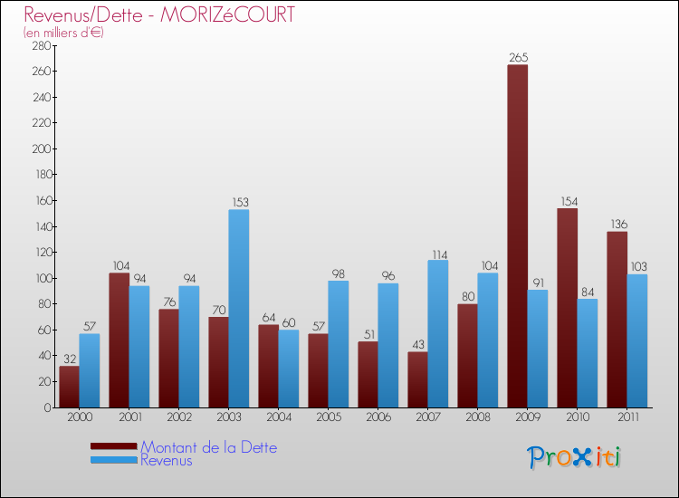 Evolution comparée de la dette et des revenus pour la commune de MORIZéCOURT de 2000 à 2011 Comparaison de la dette et des revenus pour MORIZéCOURT de 2000 à 2011
