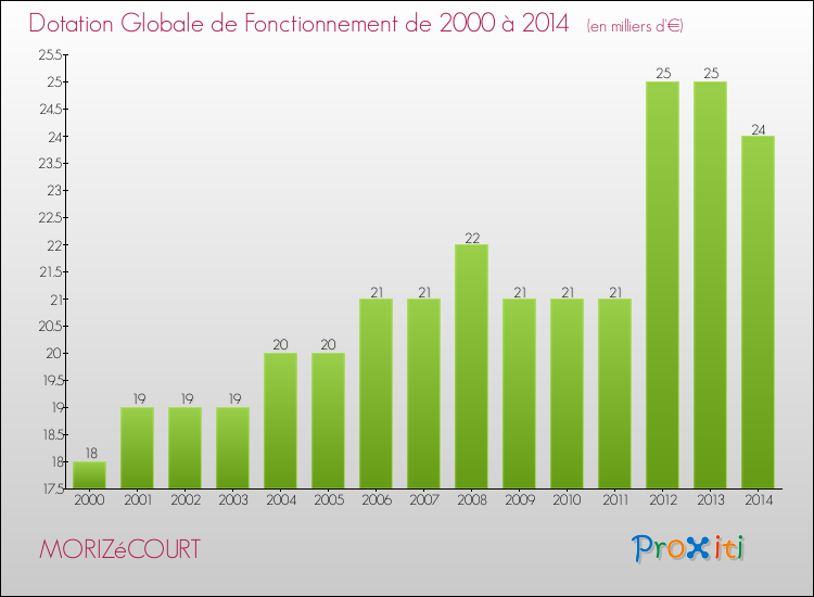 Evolution du montant de la Dotation Globale de Fonctionnement pour la commune de MORIZéCOURT de 2000 à 2014 Evolution du montant de la Dotation Globale de Fonctionnement pour MORIZéCOURT de 2000 à 2014