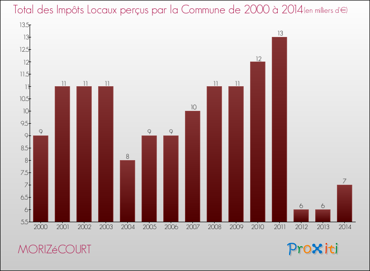 Evolution des Impôts Locaux pour la commune de MORIZéCOURT de 2000 à 2014 Evolution des Impôts Locaux pour MORIZéCOURT de 2000 à 2014