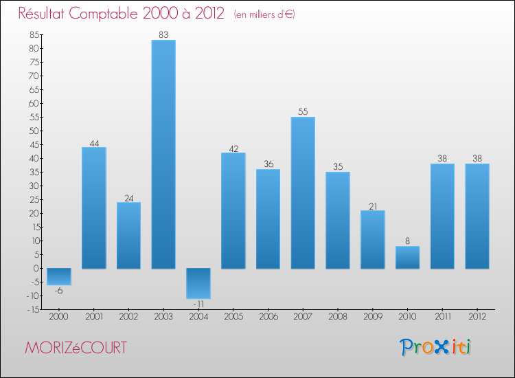 Evolution du résultat comptable pour la commune de MORIZéCOURT de 2000 à 2012 Evolution du résultat comptable pour MORIZéCOURT de 2000 à 2012