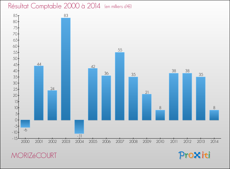 Evolution du résultat comptable pour la commune de MORIZéCOURT de 2000 à 2014 Evolution du résultat comptable pour MORIZéCOURT de 2000 à 2014