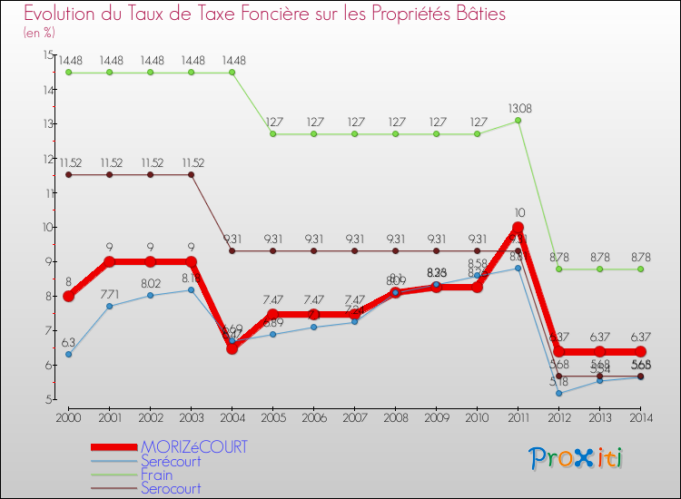 Evolution du taux de la taxe foncière sur le bati pour MORIZéCOURT et les communes proches de 2000 à 2014 Comparaison des taux de taxe foncière sur le bati pour MORIZéCOURT et les communes voisines de 2000 à 2014
