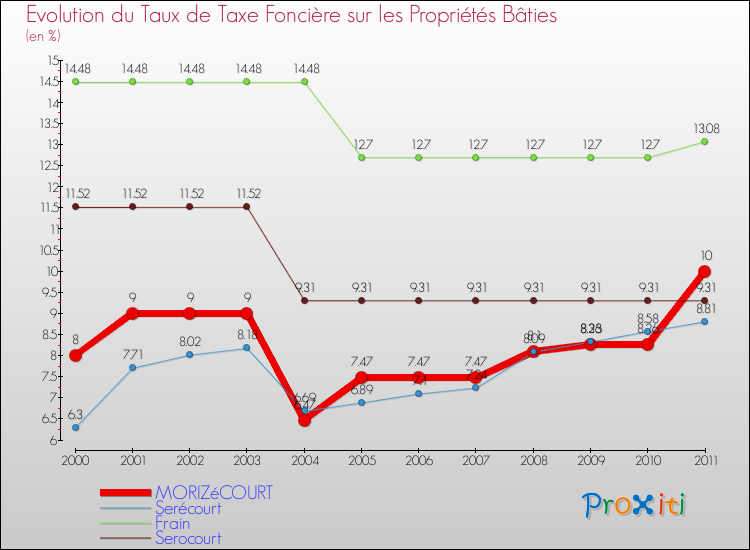 Evolution du taux de la taxe foncière sur le bati pour MORIZéCOURT et les communes proches Comparaison des taux de taxe foncière sur le bati pour MORIZéCOURT et les communes voisines