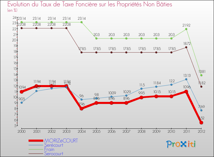 Evolution du taux de la taxe foncière sur les immeubles et terrains non batis pour MORIZéCOURT et les communes proches de 2000 à 2012 Comparaison des taux de la taxe foncière sur les immeubles et terrains non batis pour MORIZéCOURT et les communes voisines de 2000 à 2012