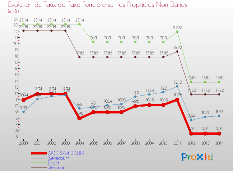 Evolution du taux de la taxe foncière sur les immeubles et terrains non batis pour MORIZéCOURT et les communes proches de 2000 à 2014 Comparaison des taux de la taxe foncière sur les immeubles et terrains non batis pour MORIZéCOURT et les communes voisines de 2000 à 2014