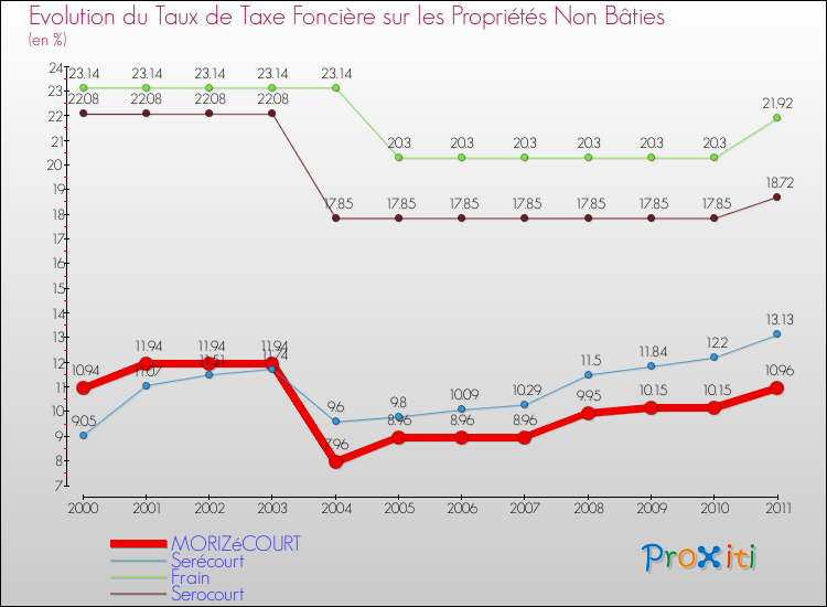 Evolution du taux de la taxe foncière sur les immeubles et terrains non batis pour MORIZéCOURT et les communes proches Comparaison des taux de la taxe foncière sur les immeubles et terrains non batis pour MORIZéCOURT et les communes voisines