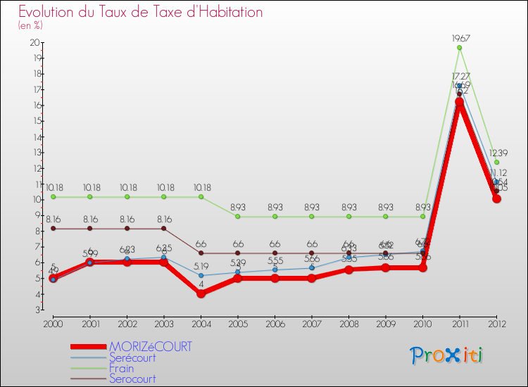 Evolution du taux de la taxe d'habitation pour MORIZéCOURT et les communes proches Comparaison des taux de la taxe d'habitation pour MORIZéCOURT et les communes voisines