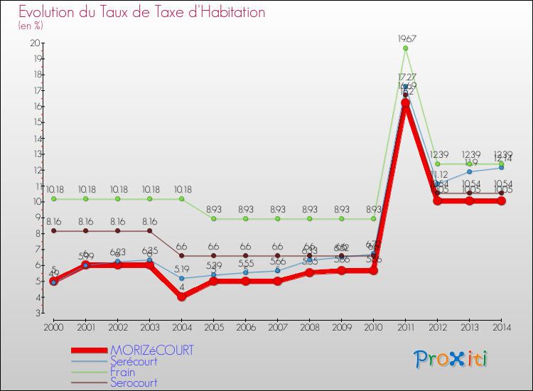 Evolution du taux de la taxe d'habitation pour MORIZéCOURT et les communes proches de 2000 à 2014 Comparaison des taux de la taxe d'habitation pour MORIZéCOURT et les communes voisines de 2000 à 2014