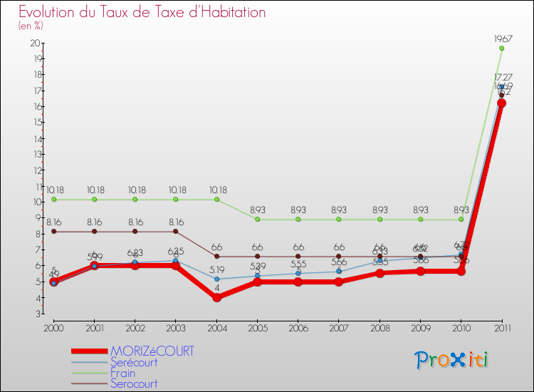 Evolution du taux de la taxe d'habitation pour MORIZéCOURT et les communes proches Comparaison des taux de la taxe d'habitation pour MORIZéCOURT et les communes voisines