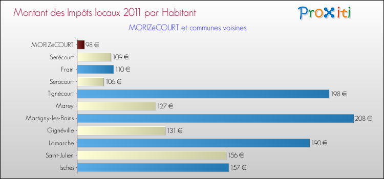 Montant des impôts locaux par Habitant pour MORIZéCOURT et les communes proches Comparaison des impôts locaux par habitant pour MORIZéCOURT et les communes voisines