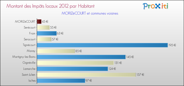 Montant des impôts locaux par Habitant pour MORIZéCOURT et les communes proches Comparaison des impôts locaux par habitant pour MORIZéCOURT et les communes voisines