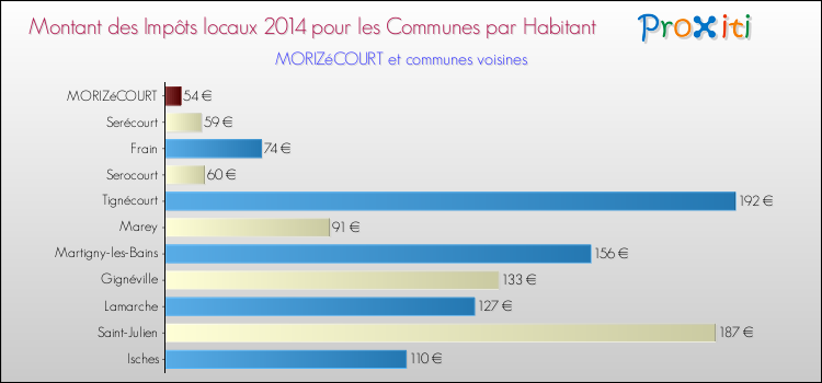 Montant des impôts locaux par Habitant pour MORIZéCOURT et les communes proches en 2014 Comparaison des impôts locaux par habitant pour MORIZéCOURT et les communes voisines en 2014