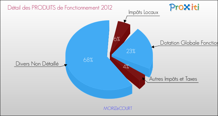 Décomposition du Budget de Fonctionnement 2012 de la commune de MORIZéCOURT Budget de Fonctionnement 2012 pour la commune de MORIZéCOURT