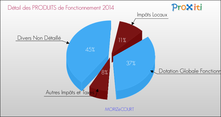 Décomposition du Budget de Fonctionnement 2014 de la commune de MORIZéCOURT Budget de Fonctionnement 2014 pour la commune de MORIZéCOURT