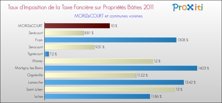 Taux d'imposition de la taxe foncière sur le bati 2011 pour MORIZéCOURT et les communes proches Comparaison des taux d'imposition de la taxe foncière sur le bati 2011 pour MORIZéCOURT et les communes voisines