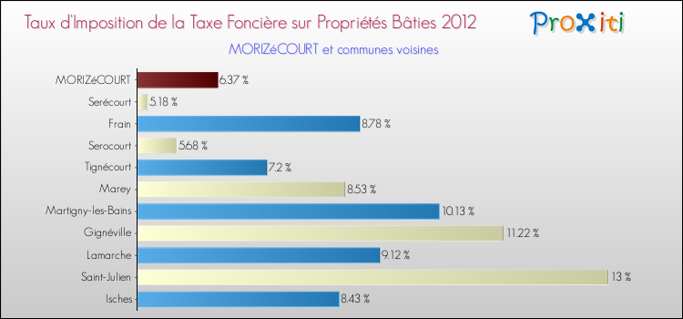 Taux d'imposition de la taxe foncière sur le bati 2012 pour MORIZéCOURT et les communes proches Comparaison des taux d'imposition de la taxe foncière sur le bati 2012 pour MORIZéCOURT et les communes voisines