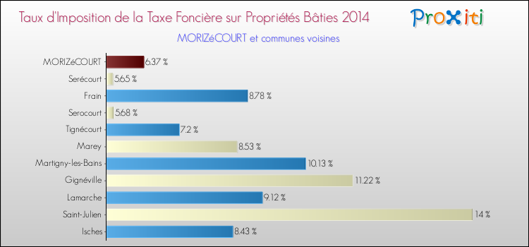 Taux d'imposition de la taxe foncière sur le bati 2014 pour MORIZéCOURT et les communes proches Comparaison des taux d'imposition de la taxe foncière sur le bati 2014 pour MORIZéCOURT et les communes voisines
