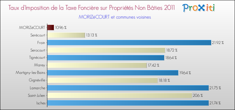 Taux d'imposition de la taxe foncière sur les immeubles et terrains non batis 2011 pour MORIZéCOURT et les communes proches Comparaison des taux d'imposition de la taxe foncière sur les immeubles et terrains non batis 2011 pour MORIZéCOURT et les communes voisines
