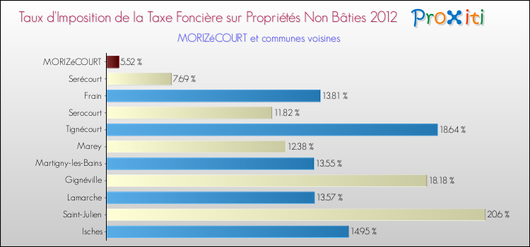 Taux d'imposition de la taxe foncière sur les immeubles et terrains non batis 2012 pour MORIZéCOURT et les communes proches Comparaison des taux d'imposition de la taxe foncière sur les immeubles et terrains non batis 2012 pour MORIZéCOURT et les communes voisines