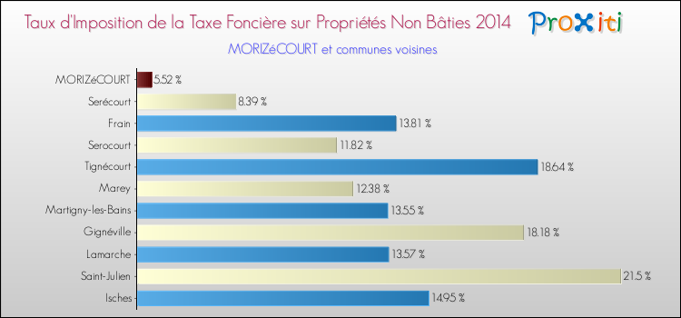 Taux d'imposition de la taxe foncière sur les immeubles et terrains non batis 2014 pour MORIZéCOURT et les communes proches Comparaison des taux d'imposition de la taxe foncière sur les immeubles et terrains non batis 2014 pour MORIZéCOURT et les communes voisines