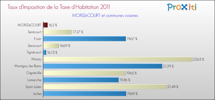 Taux d'imposition de la taxe d'habitation 2011 pour MORIZéCOURT et les communes proches Comparaison des taux d'imposition de la taxe d'habitation 2011 pour MORIZéCOURT et les communes voisines